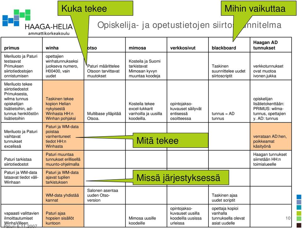 koodeja Taskinen suunnittelee uudet siirtoscriptit verkkotunnukset ovat muotoa ivonen.