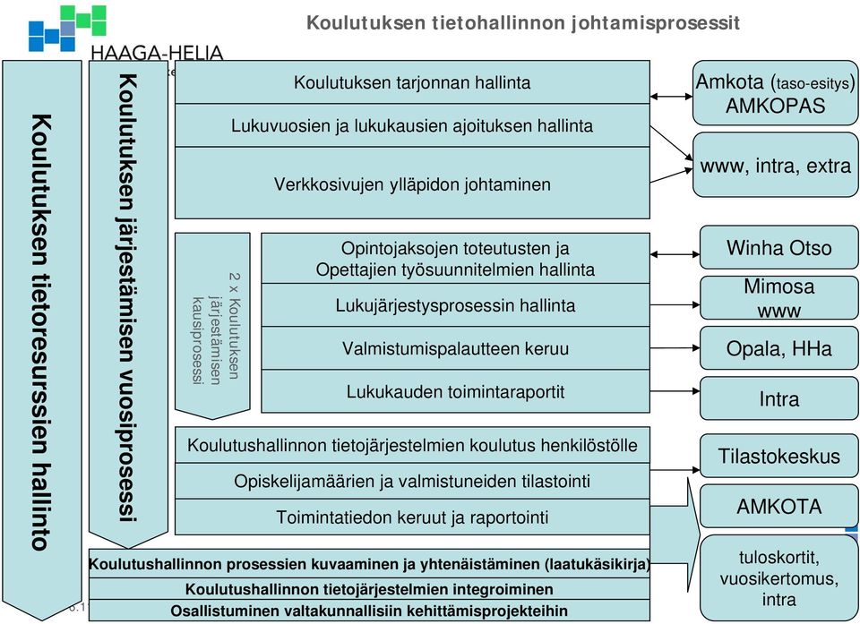 Valmistumispalautteen keruu Lukukauden toimintaraportit Koulutushallinnon tietojärjestelmien koulutus henkilöstölle Opiskelijamäärien ja valmistuneiden tilastointi Toimintatiedon keruut ja