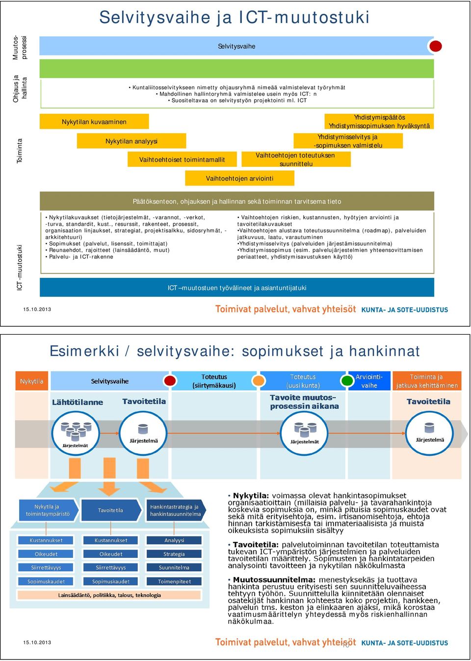 ICT Toiminta Nykytilan kuvaaminen Nykytilan analyysi Vaihtoehtoiset toimintamallit Yhdistymispäätös Yhdistymissopimuksen hyväksyntä Yhdistymisselvitys ja -sopimuksen valmistelu Vaihtoehtojen