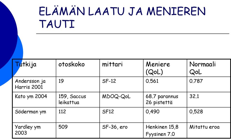 787 Kato ym 2004 159, Saccus leikattua MDOQ-QoL 68.7 parannus 26 pistettä 32.