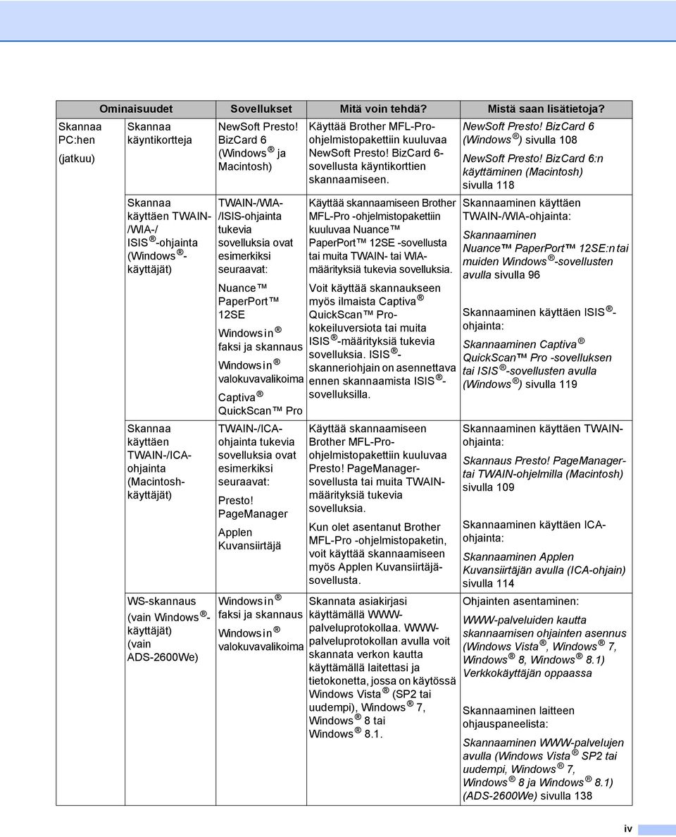 BizCard 6 (Windows ja Macintosh) TWAIN-/WIA- /ISIS-ohjainta tukevia sovelluksia ovat esimerkiksi seuraavat: Nuance PaperPort 12SE Windowsin faksi ja skannaus Windowsin valokuvavalikoima Captiva