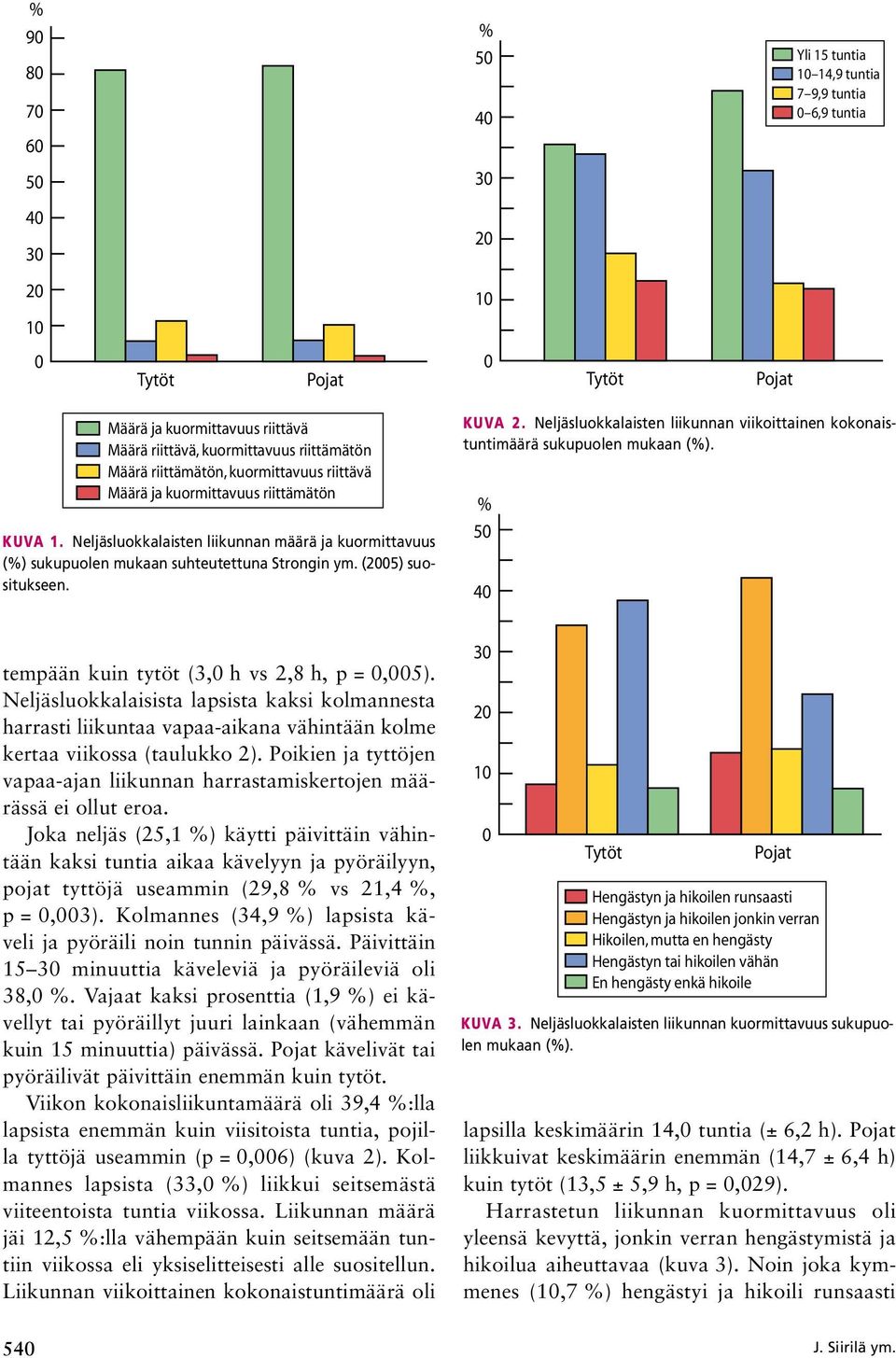 (2005) suositukseen. Kuva 2. Neljäsluokkalaisten liikunnan viikoittainen kokonaistuntimäärä sukupuolen mukaan (%). % 50 40 tempään kuin tytöt (3,0 h vs 2,8 h, p = 0,005).