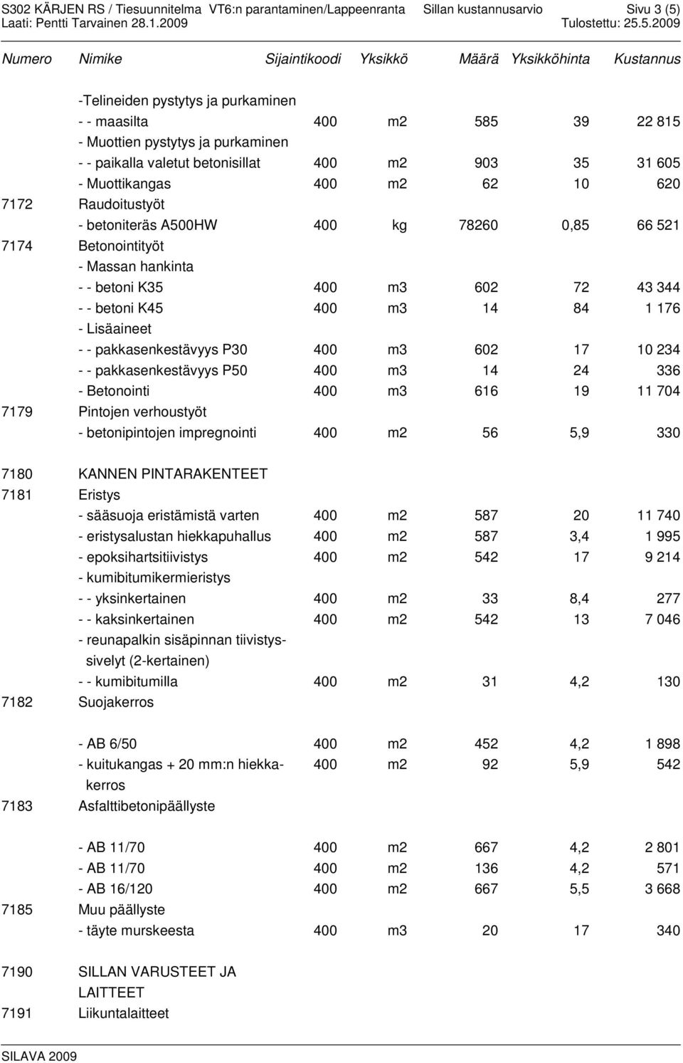 400 m3 602 17 10 234 - - pakkasenkestävyys P50 400 m3 14 24 336 - Betonointi 400 m3 616 19 11 704 7179 Pintojen verhoustyöt - betonipintojen impregnointi 400 m2 56 5,9 330 7180 KANNEN PINTARAKENTEET