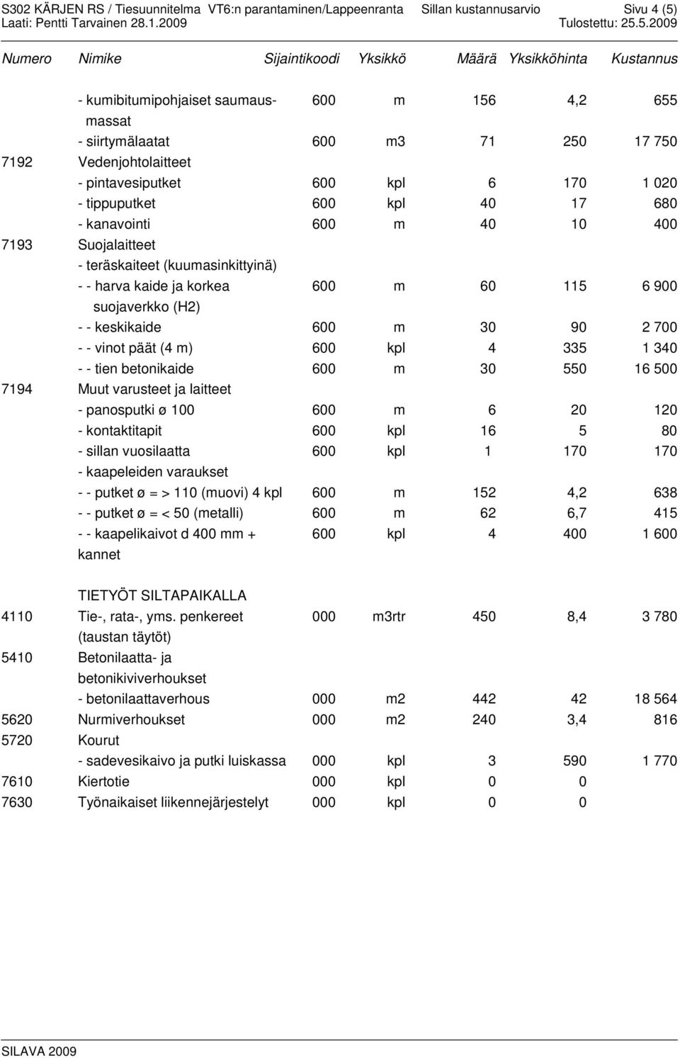 600 kpl 4 335 1 340 - - tien betonikaide 600 m 30 550 16 500 7194 Muut varusteet ja laitteet - panosputki ø 100 600 m 6 20 120 - kontaktitapit 600 kpl 16 5 80 - sillan vuosilaatta 600 kpl 1 170 170 -