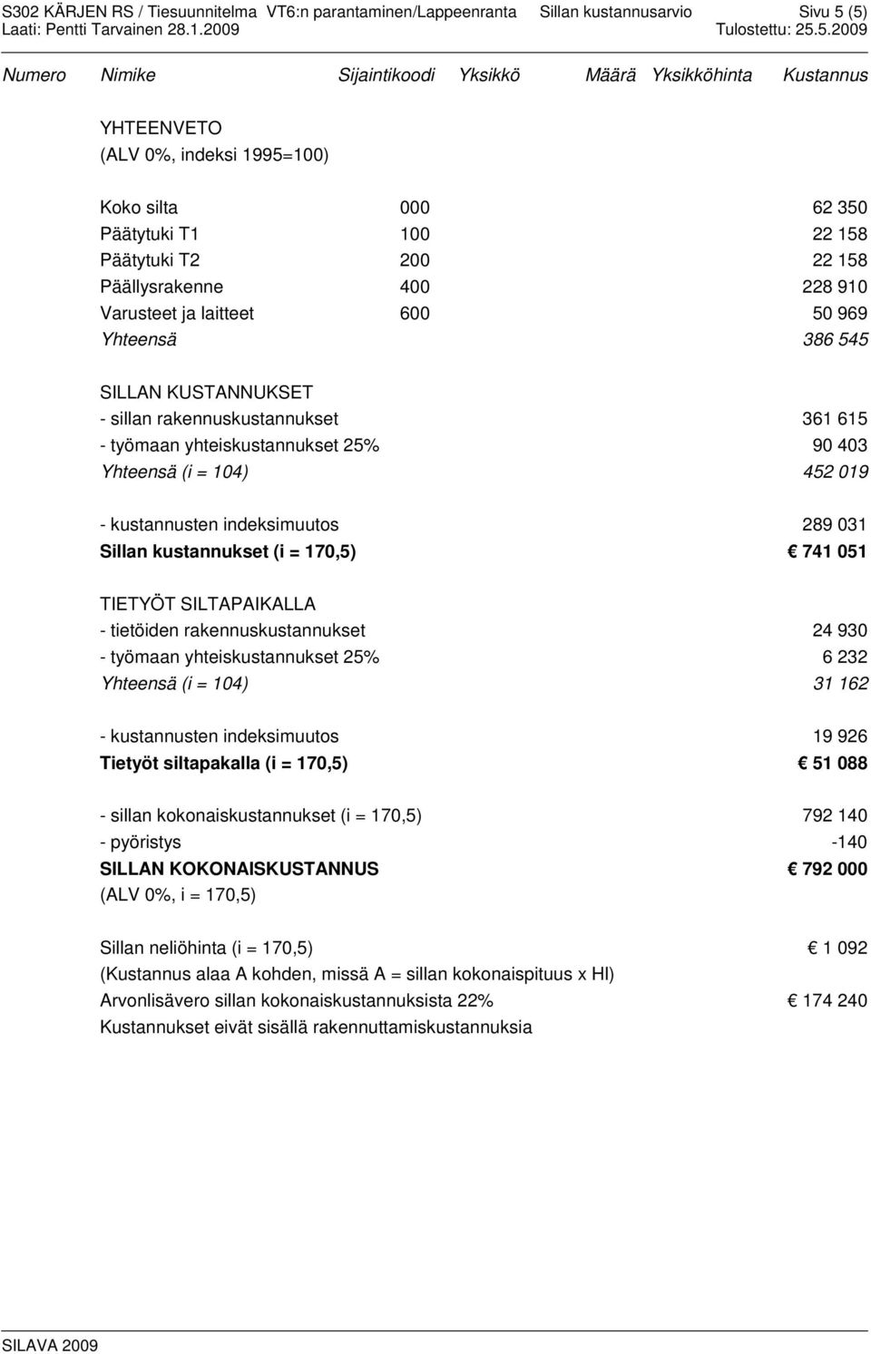 051 TIETYÖT SILTAPAIKALLA - tietöiden rakennuskustannukset 24 930 - työmaan yhteiskustannukset 25% 6 232 Yhteensä (i = 104) 31 162 - kustannusten indeksimuutos 19 926 Tietyöt siltapakalla (i = 170,5)