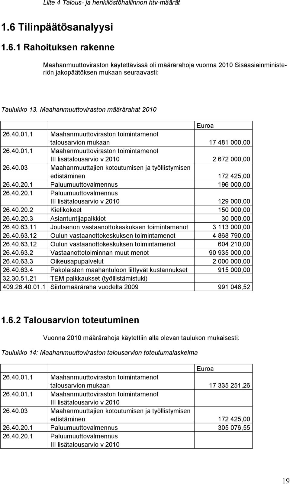 Maahanmuuttoviraston määrärahat 2010 Euroa 26.40.01.1 Maahanmuuttoviraston toimintamenot talousarvion mukaan 17 481 000,00 26.40.01.1 Maahanmuuttoviraston toimintamenot III lisätalousarvio v 2010 2 672 000,00 26.
