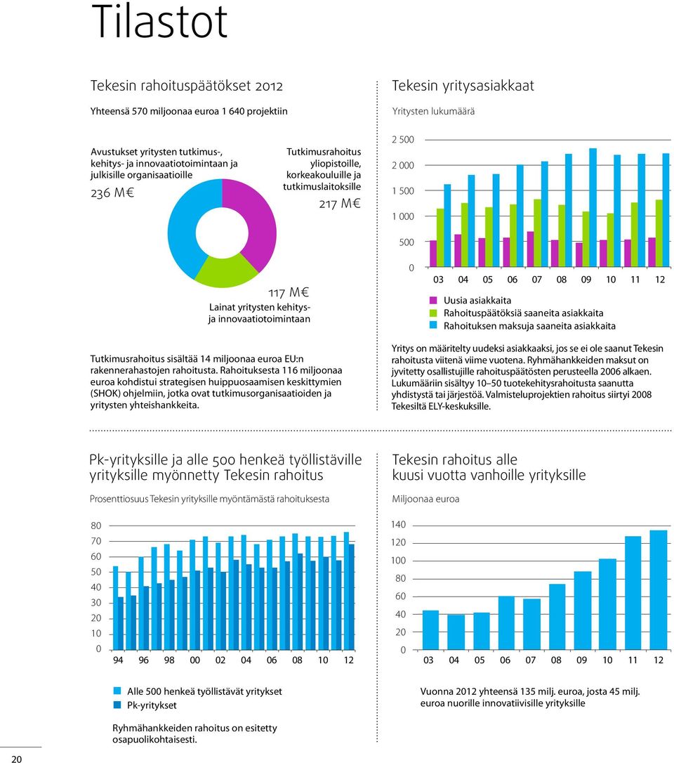 04 05 06 07 08 09 10 11 12 Uusia asiakkaita Rahoituspäätöksiä saaneita asiakkaita Rahoituksen maksuja saaneita asiakkaita Tutkimusrahoitus sisältää 14 miljoonaa euroa EU:n rakennerahastojen