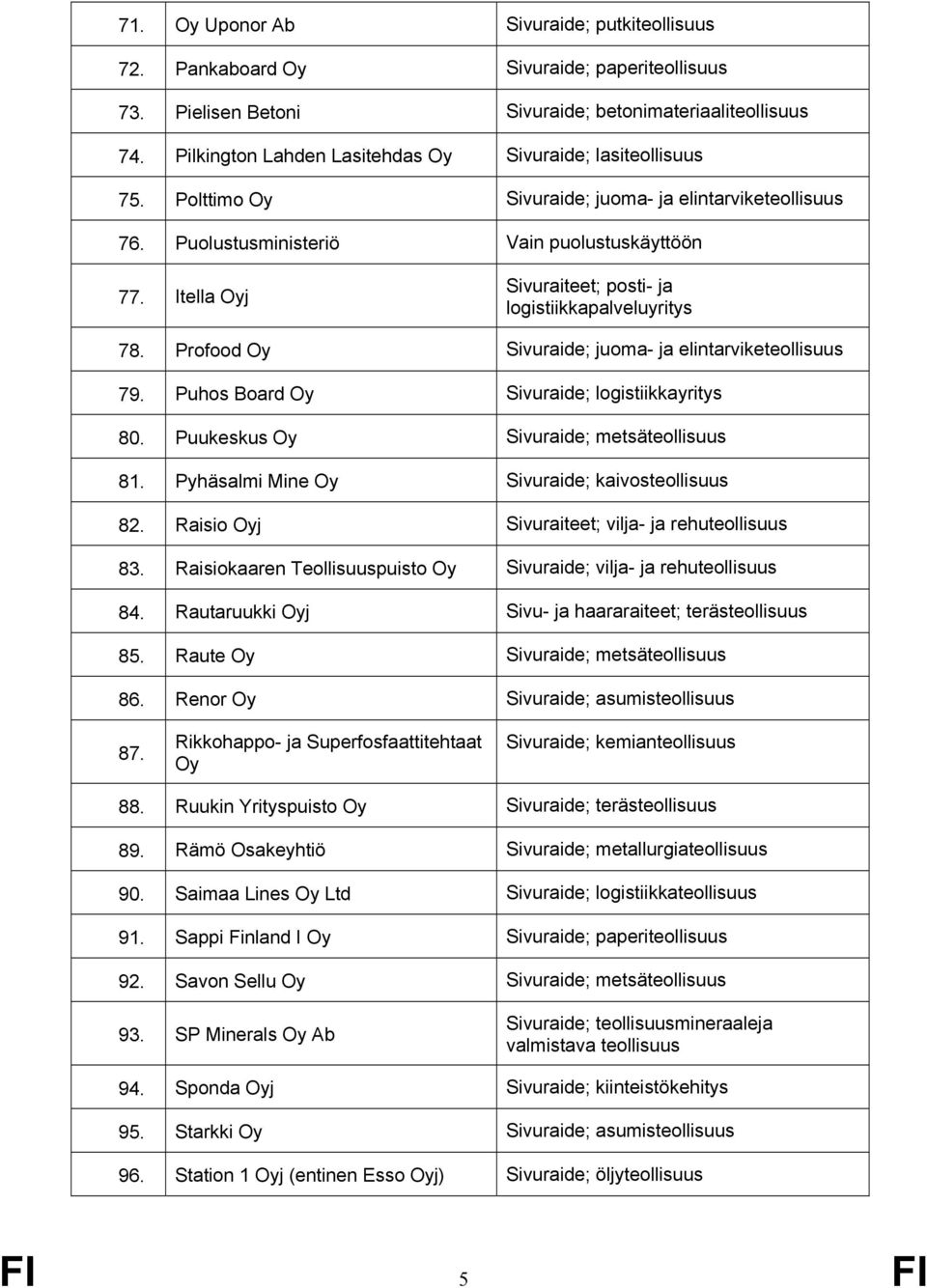 Itella Oyj Sivuraiteet; posti- ja logistiikkapalveluyritys 78. Profood Oy Sivuraide; juoma- ja elintarviketeollisuus 79. Puhos Board Oy Sivuraide; logistiikkayritys 80.