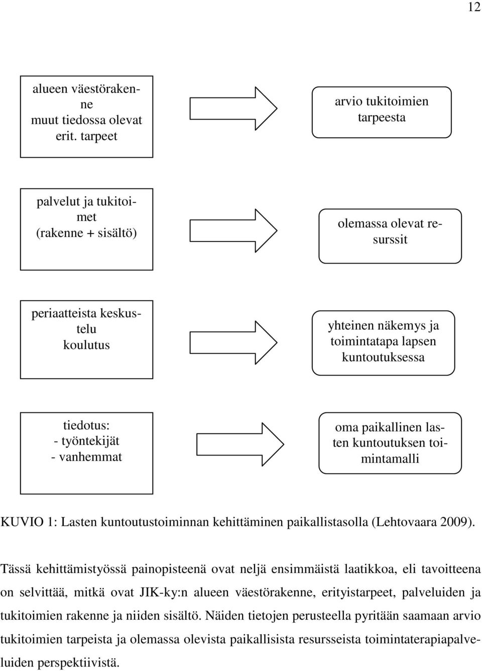 tiedotus: - työntekijät - vanhemmat oma paikallinen lasten kuntoutuksen toimintamalli KUVIO 1: Lasten kuntoutustoiminnan kehittäminen paikallistasolla (Lehtovaara 2009).