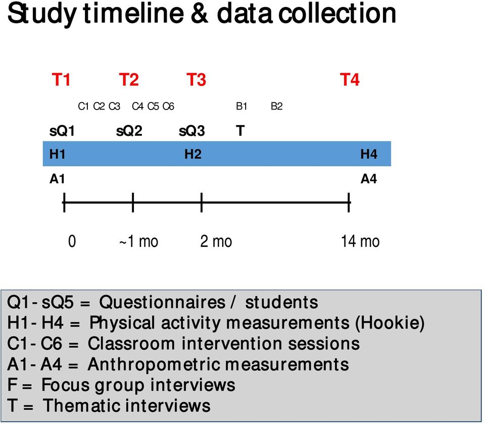 Physical activity measurements (Hookie) C1-C6 = Classroom intervention sessions