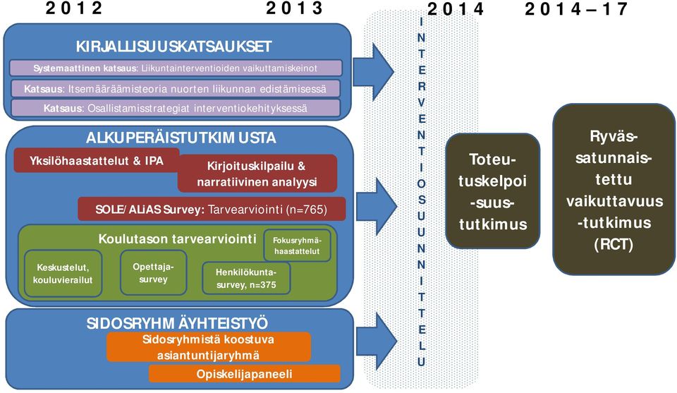 Survey: arvearviointi (n=765) Koulutason tarvearviointi Kirjoituskilpailu & narratiivinen analyysi Henkilökuntasurvey, n=375 SIDOSRYHMÄYHEISYÖ Sidosryhmistä koostuva