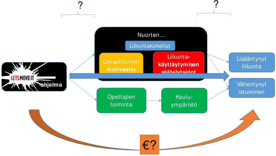 säätelytaidot Lisääntynyt liikunta -ohjelma