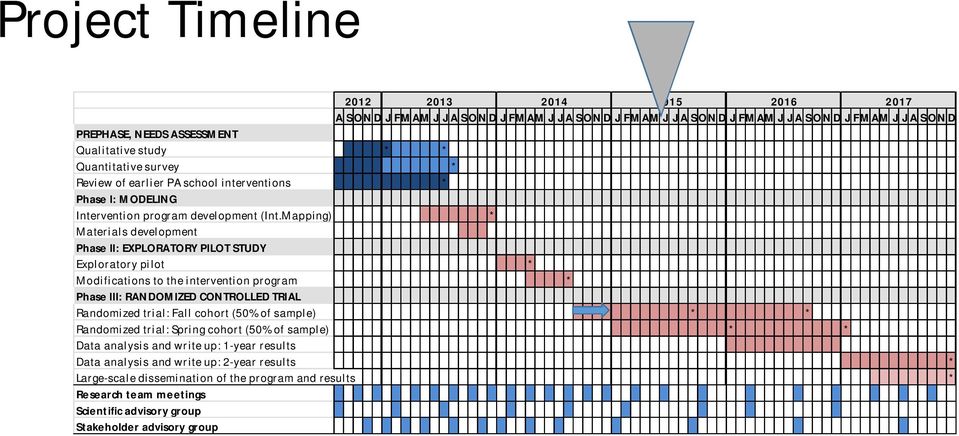 Mapping) * Materials development Phase II: EXPLORAORY PILO SUDY Exploratory pilot * Modifications to the intervention program * Phase III: RADOMIZED COROLLED RIAL Randomized trial: Fall