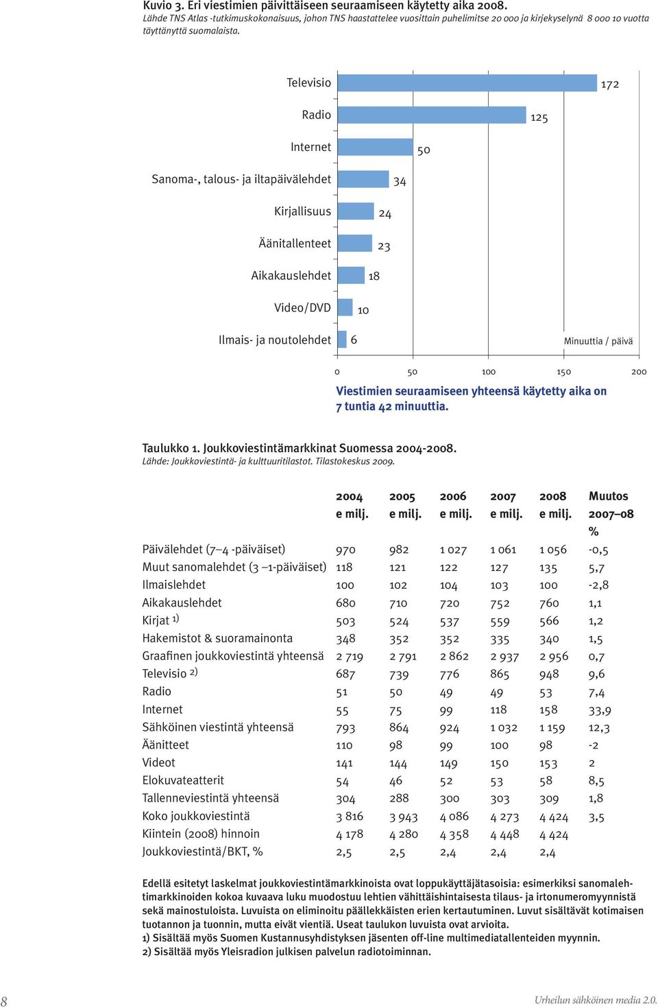 Televisio 172 Radio 125 Internet 50 Sanoma-, talous- ja iltapäivälehdet 34 Kirjallisuus Äänitallenteet Aikakauslehdet Video/DVD Ilmais- ja noutolehdet 24 23 18 10 6 Minuuttia / päivä 0 50 100 150 200