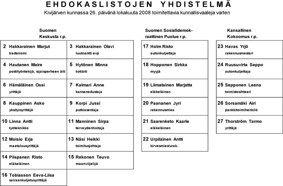 2 Hakkarainen Marjut tradenomi 4 Hautanen Maire postityöntekijä, sijaisperheen äiti 6 Hämäläinen Ossi yrittäjä 8 Kauppinen Asko yksityisyrittäjä 10 Linna Antti työteknikko 12 Moisio Erja