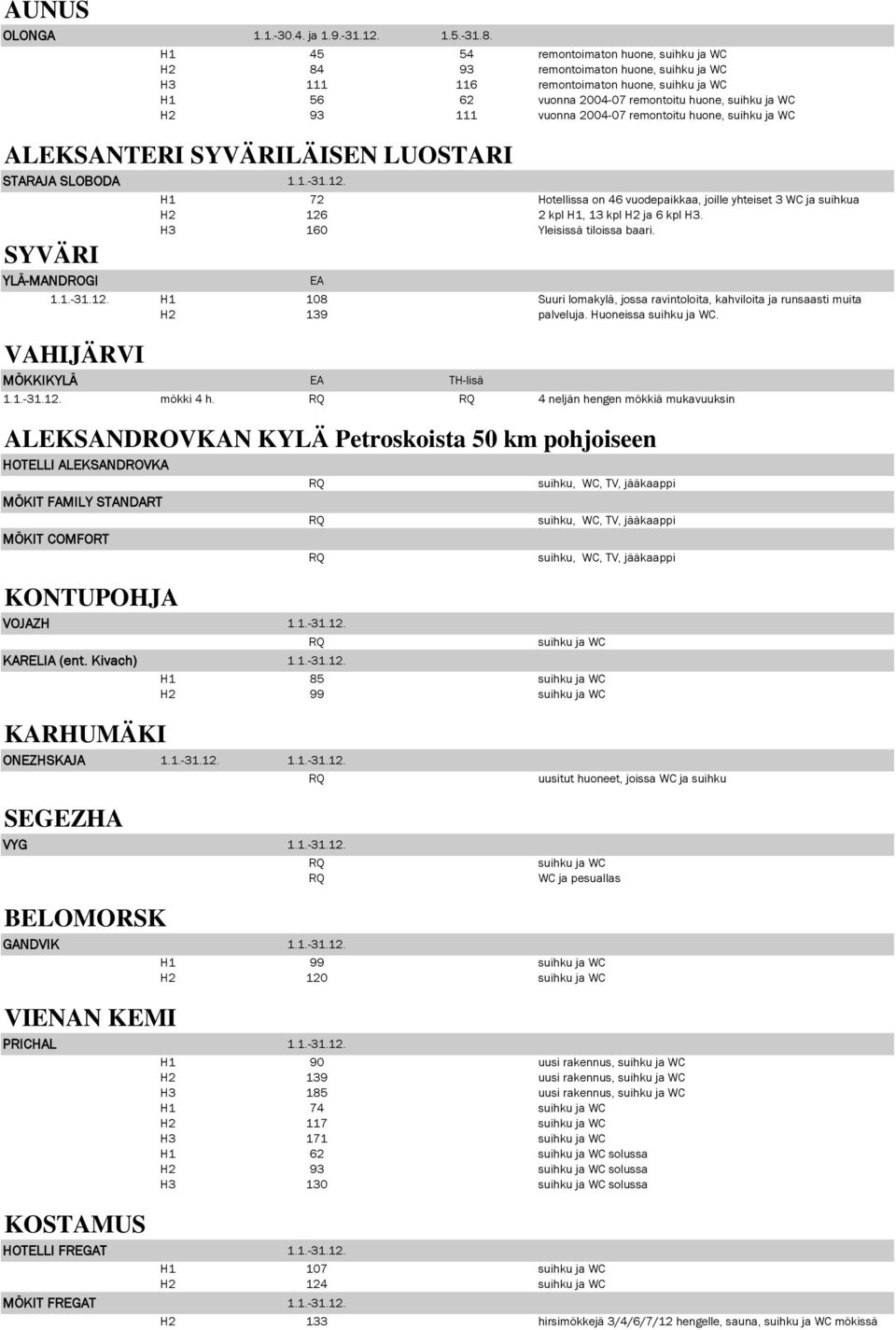 SYVÄRILÄISEN LUOSTARI STARAJA SLOBODA 1.1.-31.12. H1 72 Hotellissa on 46 vuodepaikkaa, joille yhteiset 3 WC ja suihkua H2 126 2 kpl H1, 13 kpl H2 ja 6 kpl H3. H3 160 Yleisissä tiloissa baari.