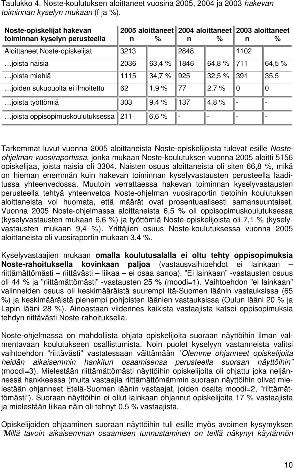 % 711 64,5 % joista miehiä 1115 34,7 % 925 32,5 % 391 35,5 joiden sukupuolta ei ilmoitettu 62 1,9 % 77 2,7 % 0 0 joista työttömiä 303 9,4 % 137 4,8 % - - joista oppisopimuskoulutuksessa 211 6,6 % - -