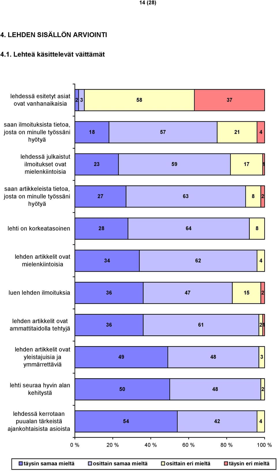 mielenkiintoisia 34 62 4 luen lehden ilmoituksia 36 47 15 2 lehden artikkelit ovat ammattitaidolla tehtyjä 36 61 21 lehden artikkelit ovat yleistajuisia ja ymmärrettäviä 49 48 3 lehti seuraa hyvin