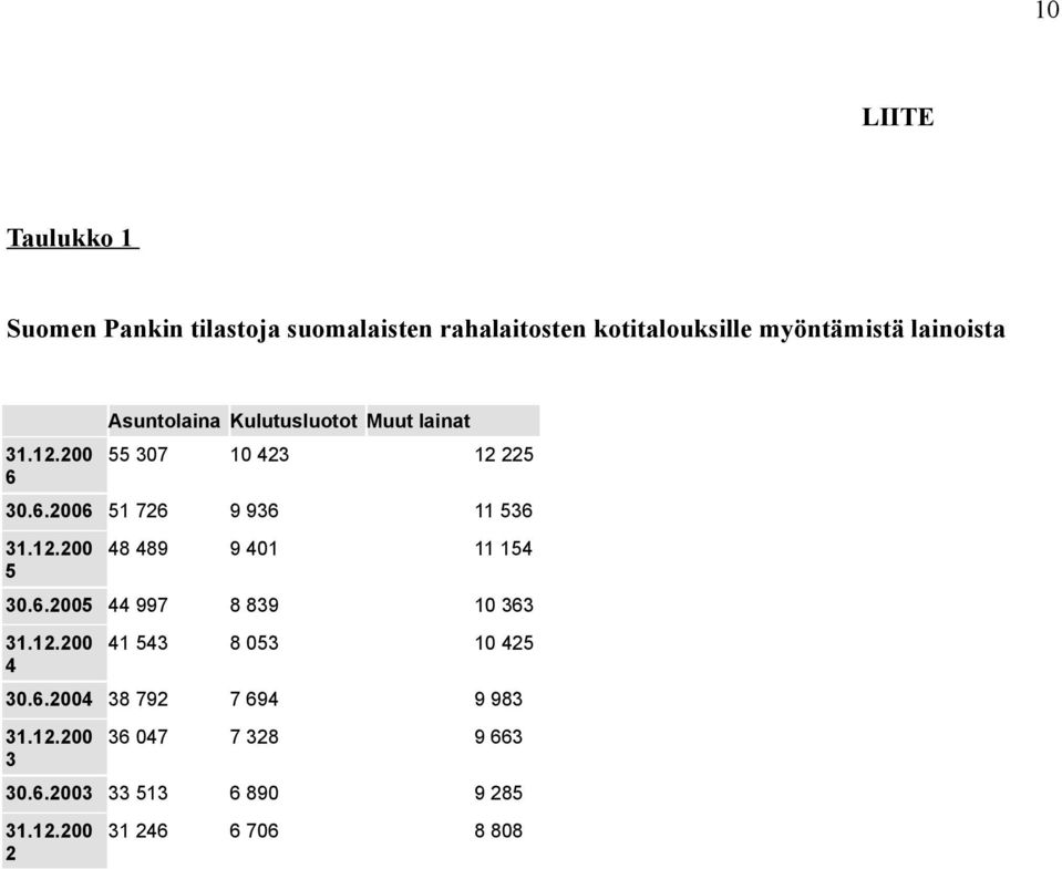 12.200 5 48 489 9 401 11 154 30.6.2005 44 997 8 839 10 363 31.12.200 4 41 543 8 053 10 425 30.6.2004 38 792 7 694 9 983 31.