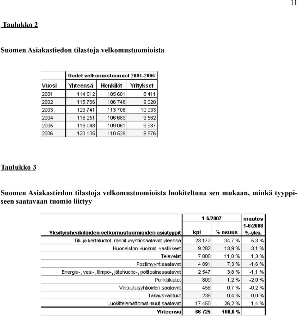 Asiakastiedon tilastoja velkomustuomioista