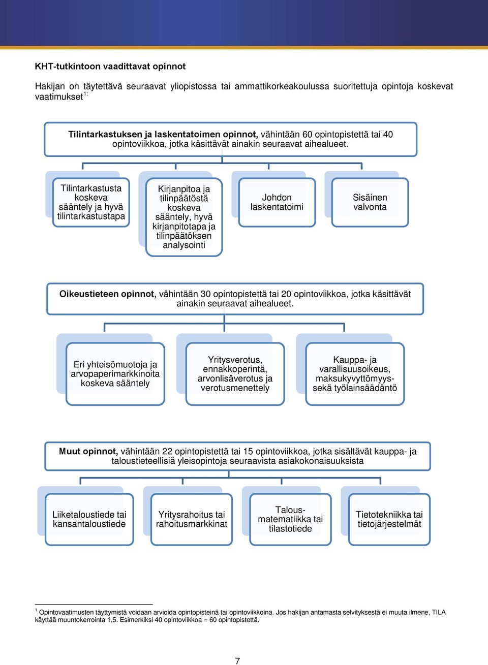 Tilintarkastusta koskeva sääntely ja hyvä tilintarkastustapa Kirjanpitoa ja tilinpäätöstä koskeva sääntely, hyvä kirjanpitotapa ja tilinpäätöksen analysointi Johdon laskentatoimi Sisäinen valvonta