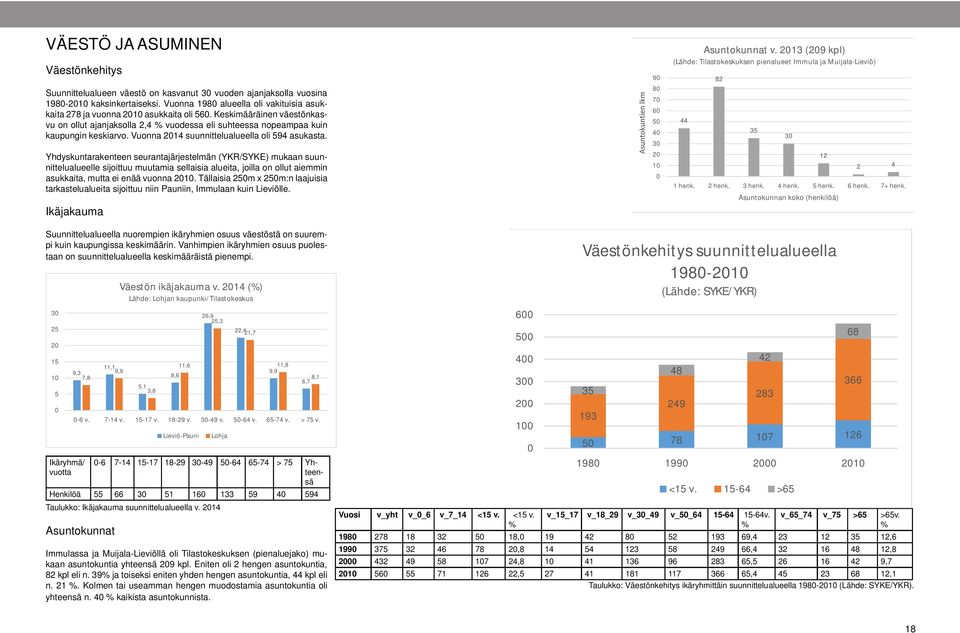 Vuonna 2014 suunnittelualueella oli 594 asukasta.