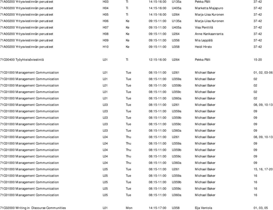 Visa Penttilä 37-42 71A00200 Yritysviestinnän perusteet H08 Ke 09:15-11:00 U264 Anne Kankaanranta 37-42 71A00200 Yritysviestinnän perusteet H09 Ke 09:15-11:00 U356 Mia Leppälä 37-42 71A00200