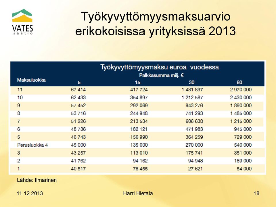 yrityksissä 2013 Lähde: