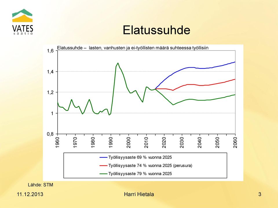 2040 2050 2060 Työllisyysaste 69 % vuonna 2025 Työllisyysaste 74 % vuonna