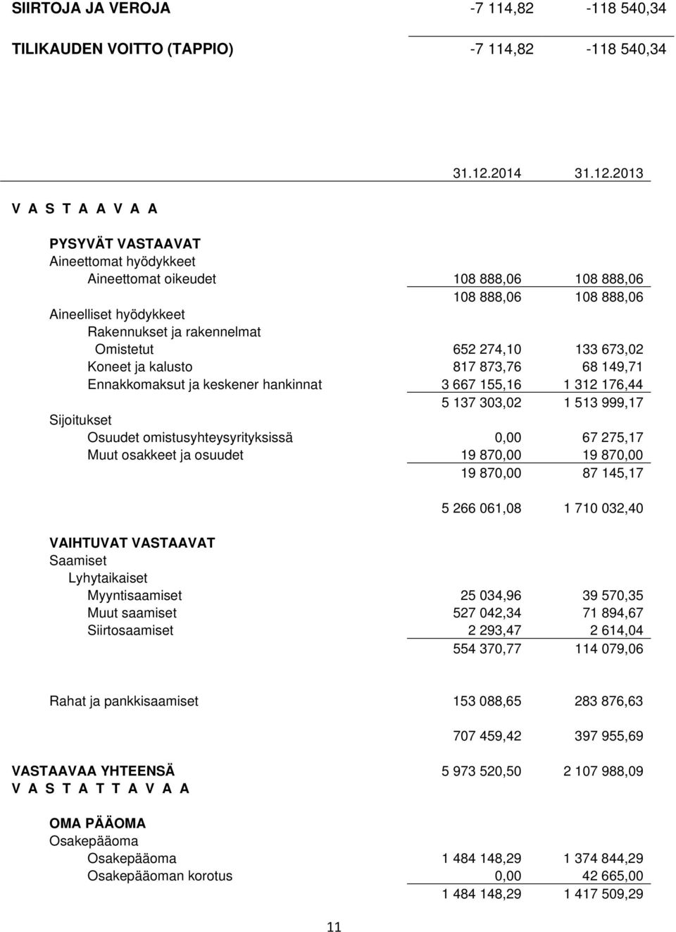 2013 PYSYVÄT VASTAAVAT Aineettomat hyödykkeet Aineettomat oikeudet 108 888,06 108 888,06 108 888,06 108 888,06 Aineelliset hyödykkeet Rakennukset ja rakennelmat Omistetut 652 274,10 133 673,02 Koneet