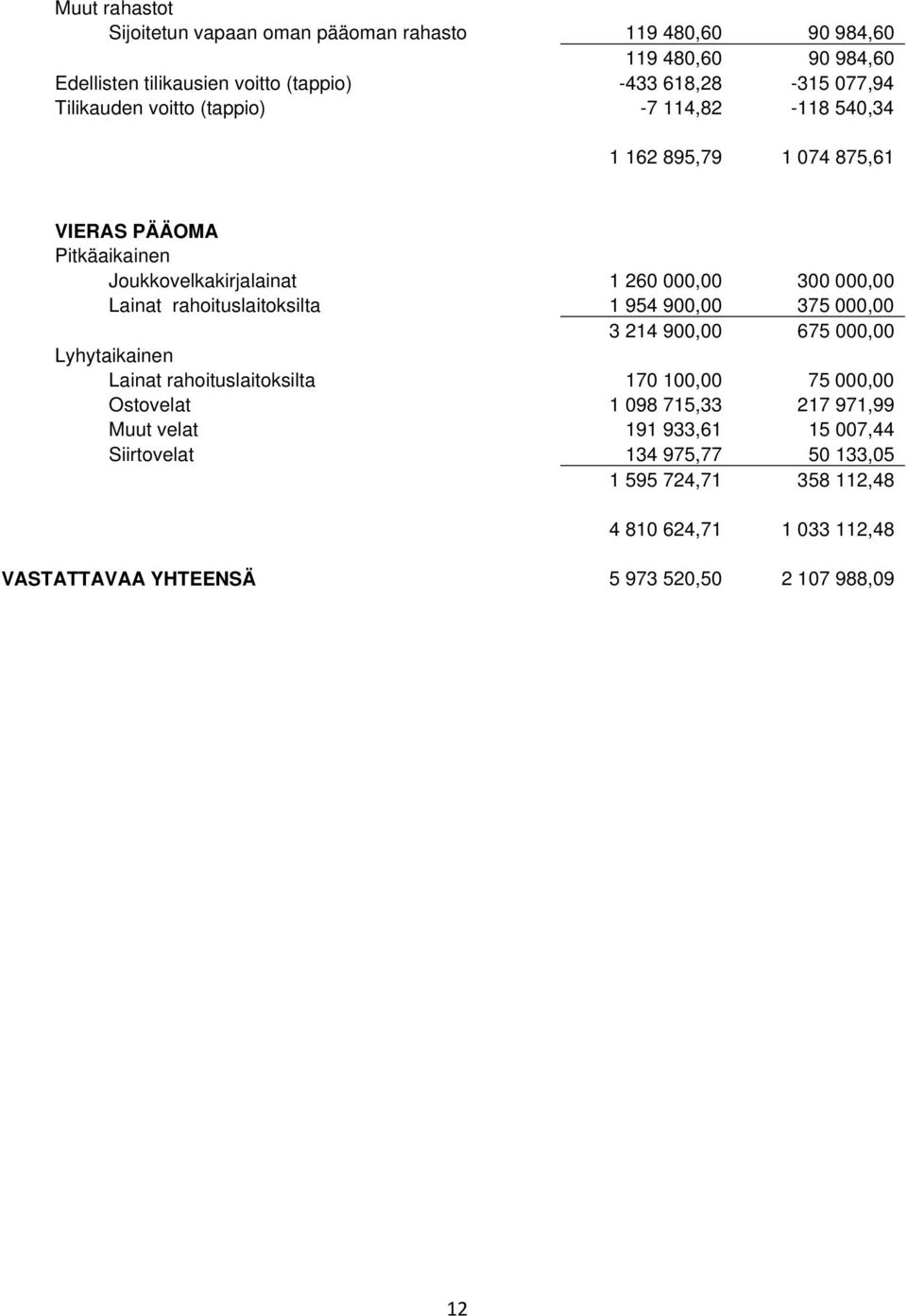 rahoituslaitoksilta 1 954 900,00 375 000,00 3 214 900,00 675 000,00 Lyhytaikainen Lainat rahoituslaitoksilta 170 100,00 75 000,00 Ostovelat 1 098 715,33 217