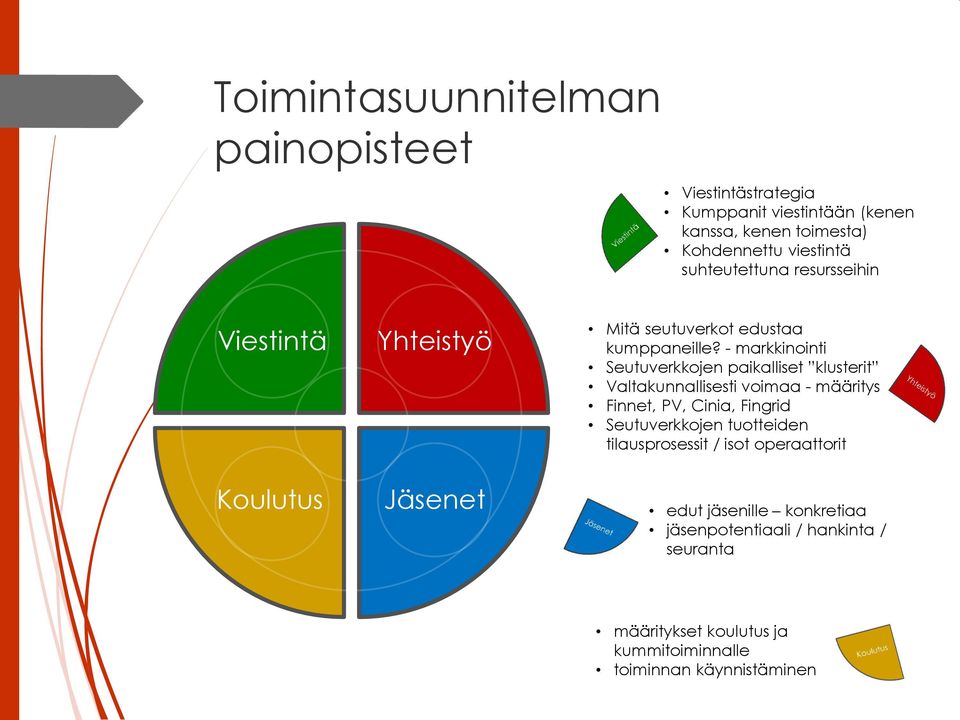 - markkinointi Seutuverkkojen paikalliset klusterit Valtakunnallisesti voimaa - määritys Finnet, PV, Cinia, Fingrid Seutuverkkojen