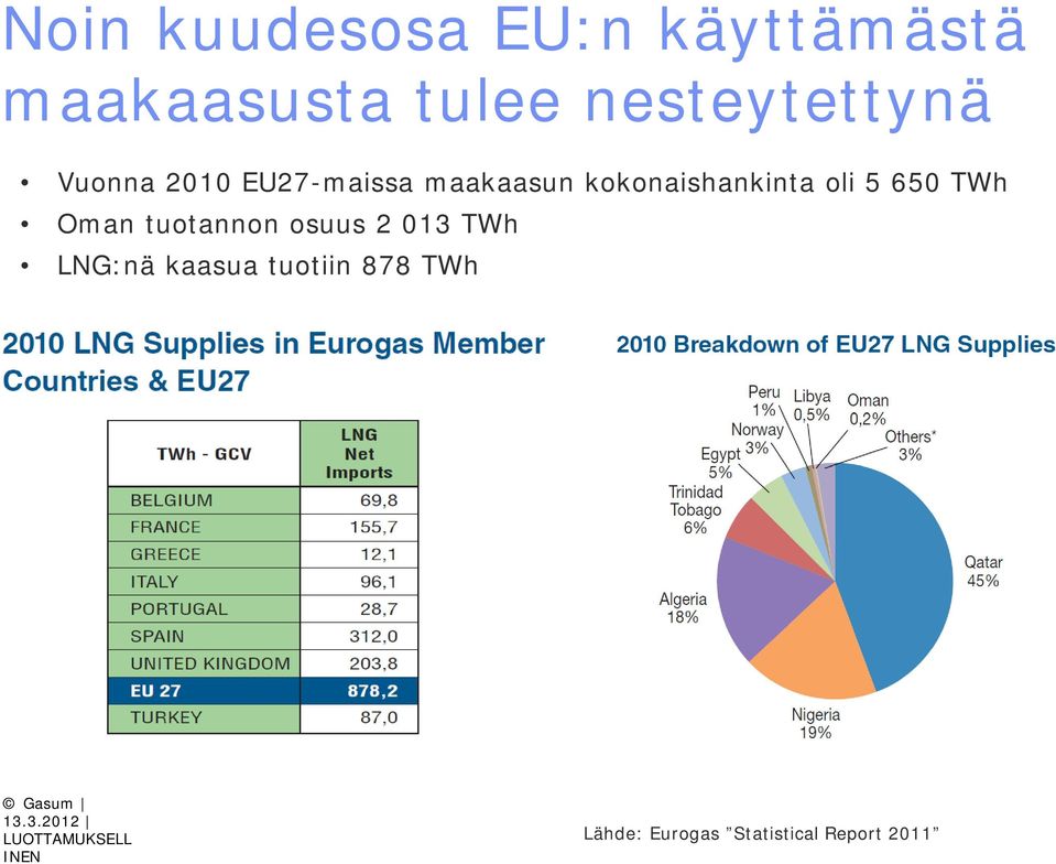 Oman tuotannon osuus 2 013 TWh LNG:nä kaasua tuotiin 878 TWh