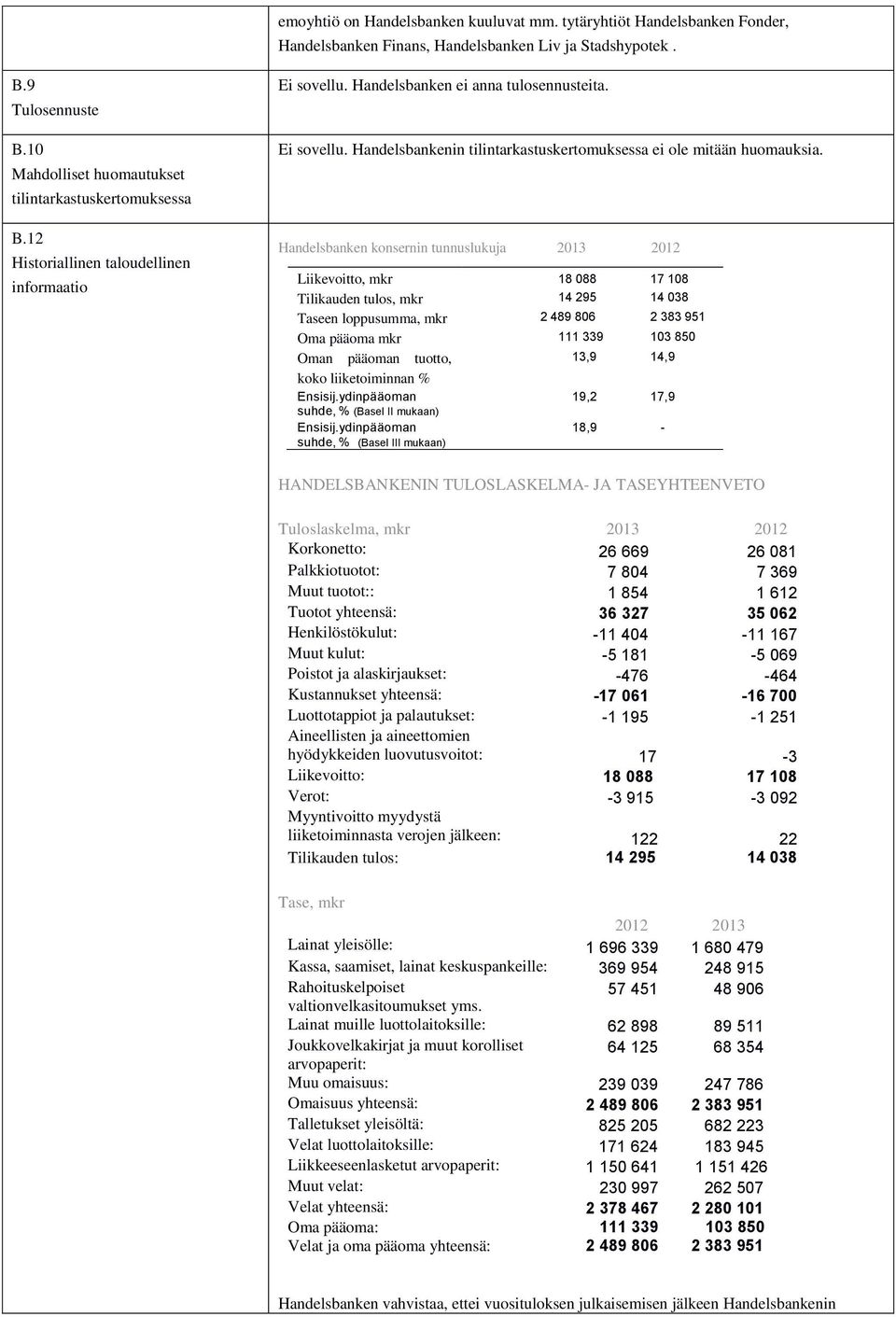 Handelsbanken konsernin tunnuslukuja 2013 2012 Liikevoitto, mkr 18 088 17 108 Tilikauden tulos, mkr 14 295 14 038 Taseen loppusumma, mkr 2 489 806 2 383 951 Oma pääoma mkr 111 339 103 850 Oman