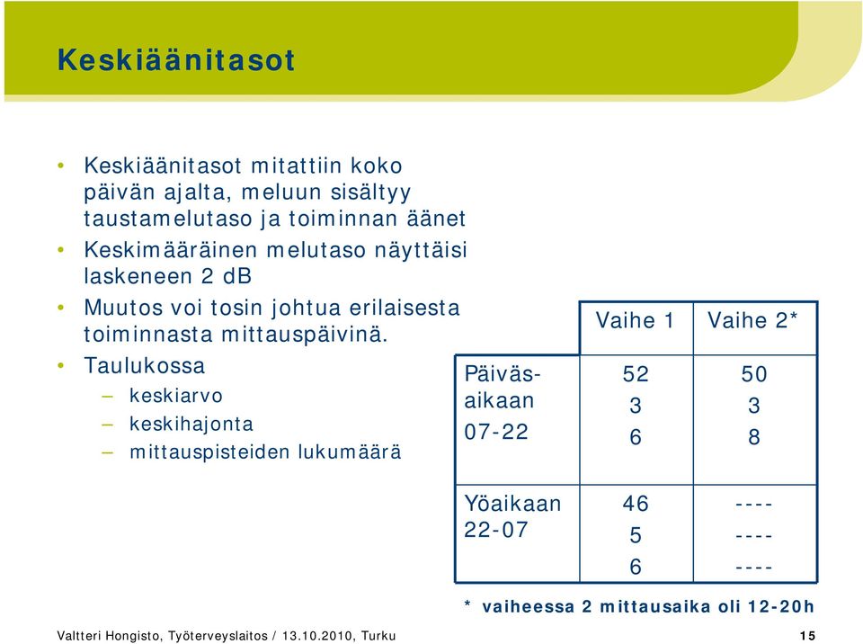 Taulukossa keskiarvo keskihajonta mittauspisteiden lukumäärä Päiväsaikaan 07-22 Vaihe 1 52 3 6 Vaihe 2* 50 3 8