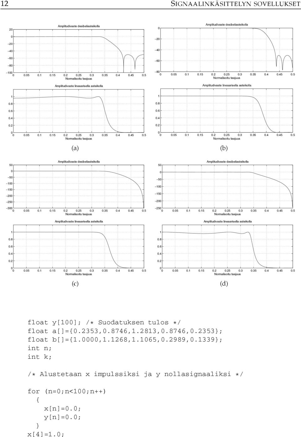 8.6.4.2.5..5.2.25.3.35.4.45.5 Normalisoitu taajuus (b) 5 Amplitudivaste desibeliasteikolla 5 Amplitudivaste desibeliasteikolla 5 5 2 25 3.5..5.2.25.3.35.4.45.5 Normalisoitu taajuus Amplitudivaste lineaarisella asteikolla 5 5 2 25.