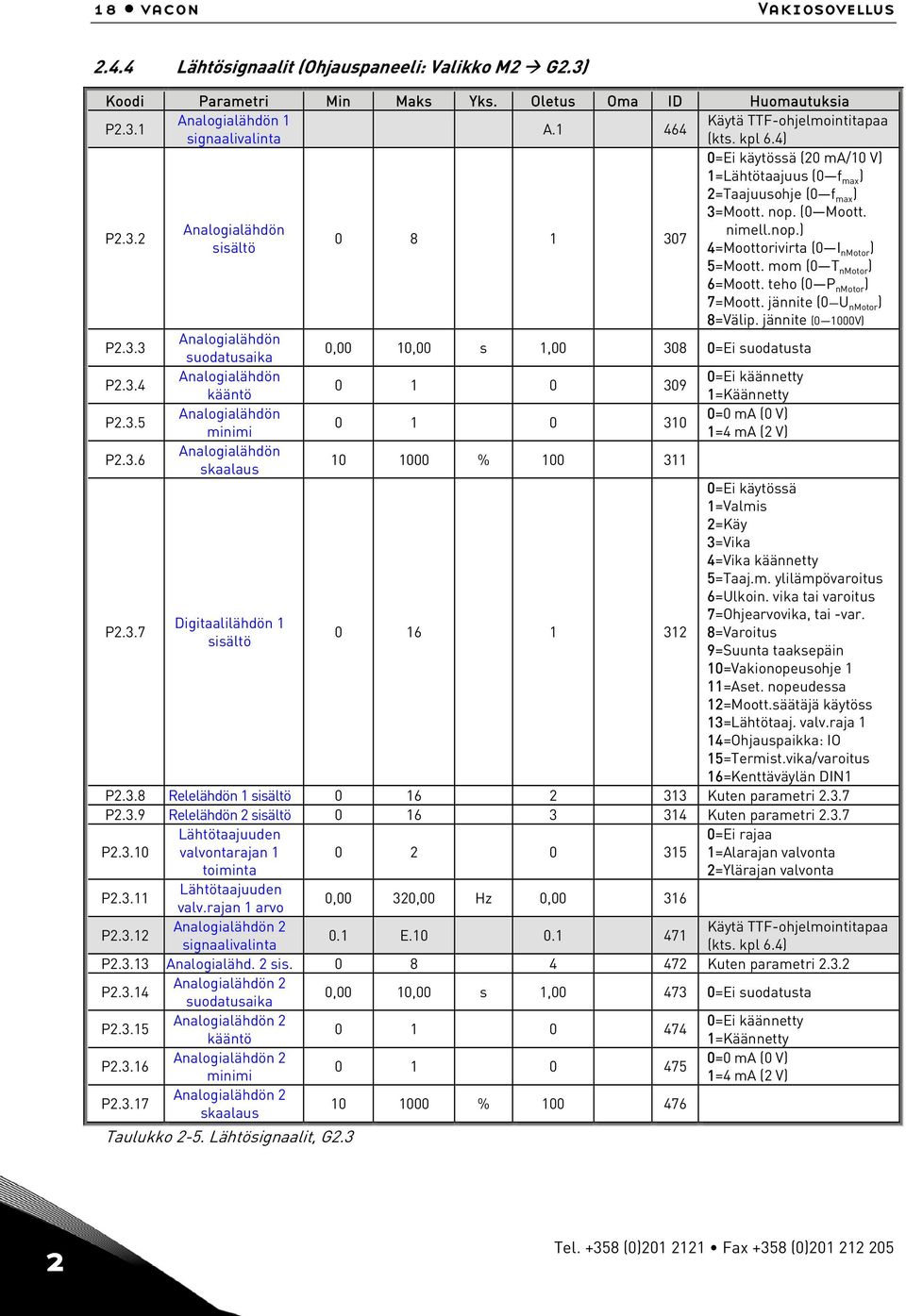 mom (0 T nmotor ) 6=Moott. teho (0 P nmotor ) 7=Moott. jännite (0 U nmotor ) 8=Välip. jännite (0 1000V) P2.3.3 Analogialähdön suodatusaika 0,00 10,00 s 1,00 308 0=Ei suodatusta P2.3.4 Analogialähdön 0=Ei käännetty 0 1 0 309 kääntö 1=Käännetty P2.