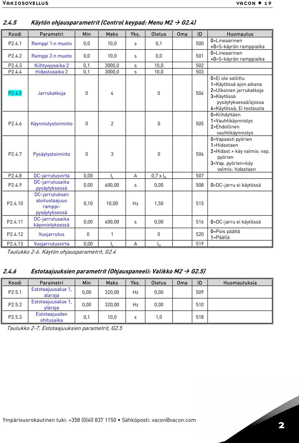 4.6 Käynnistystoiminto 0 2 0 505 0=Kiihdyttäen 1=Vauhtikäynnistys 2=Ehdollinen vauhtikäynnistys P2.4.7 Pysäytystoiminto 0 3 0 506 0=Vapaasti pyörien 1=Hidastaen 2=Hidast.+ käy valmis: vap.