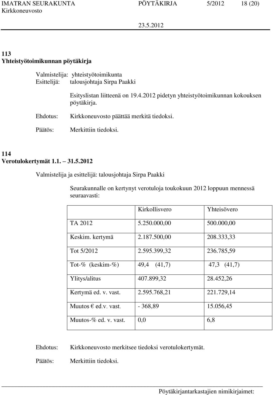 2012 Valmistelija ja esittelijä: talousjohtaja Sirpa Paakki Seurakunnalle on kertynyt verotuloja toukokuun 2012 loppuun mennessä seuraavasti: Kirkollisvero Yhteisövero TA 2012 5.250.000,00 500.