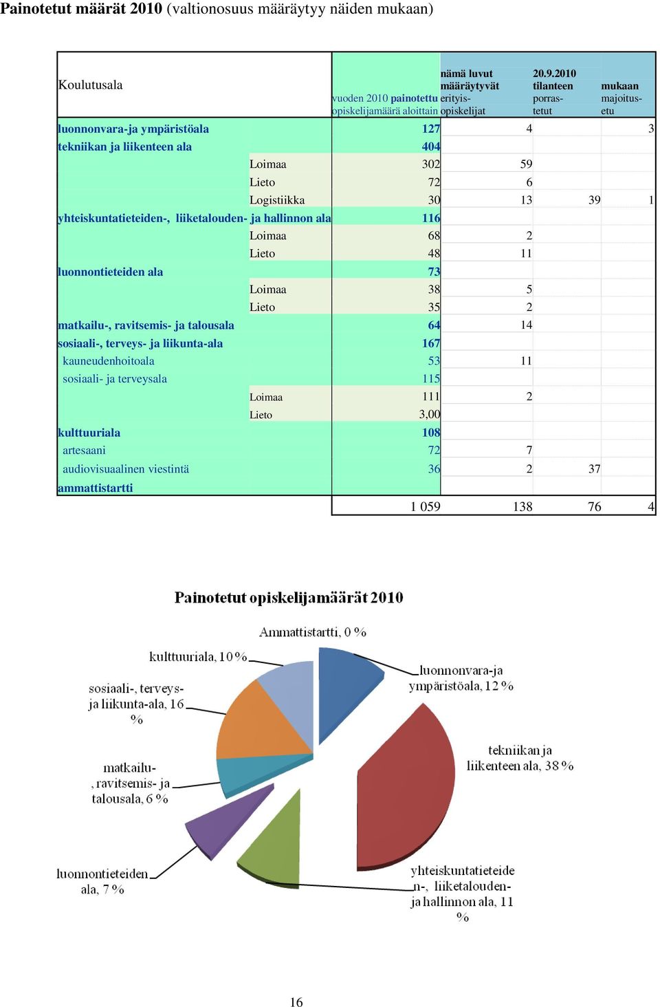 yhteiskuntatieteiden-, liiketalouden- ja hallinnon ala 116 Loimaa 68 2 Lieto 48 11 luonnontieteiden ala 73 Loimaa 38 5 Lieto 35 2 matkailu-, ravitsemis- ja talousala 64 14