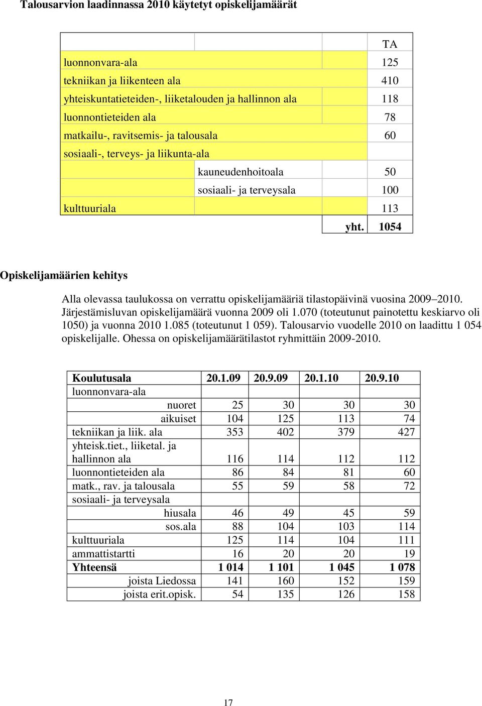 1054 Opiskelijamäärien kehitys Alla olevassa taulukossa on verrattu opiskelijamääriä tilastopäivinä vuosina 2009 2010. Järjestämisluvan opiskelijamäärä vuonna 2009 oli 1.