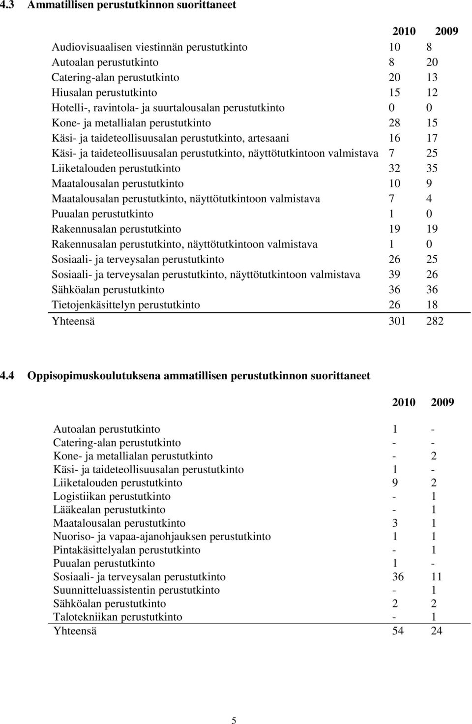 perustutkinto, näyttötutkintoon valmistava 7 25 Liiketalouden perustutkinto 32 35 Maatalousalan perustutkinto 10 9 Maatalousalan perustutkinto, näyttötutkintoon valmistava 7 4 Puualan perustutkinto 1