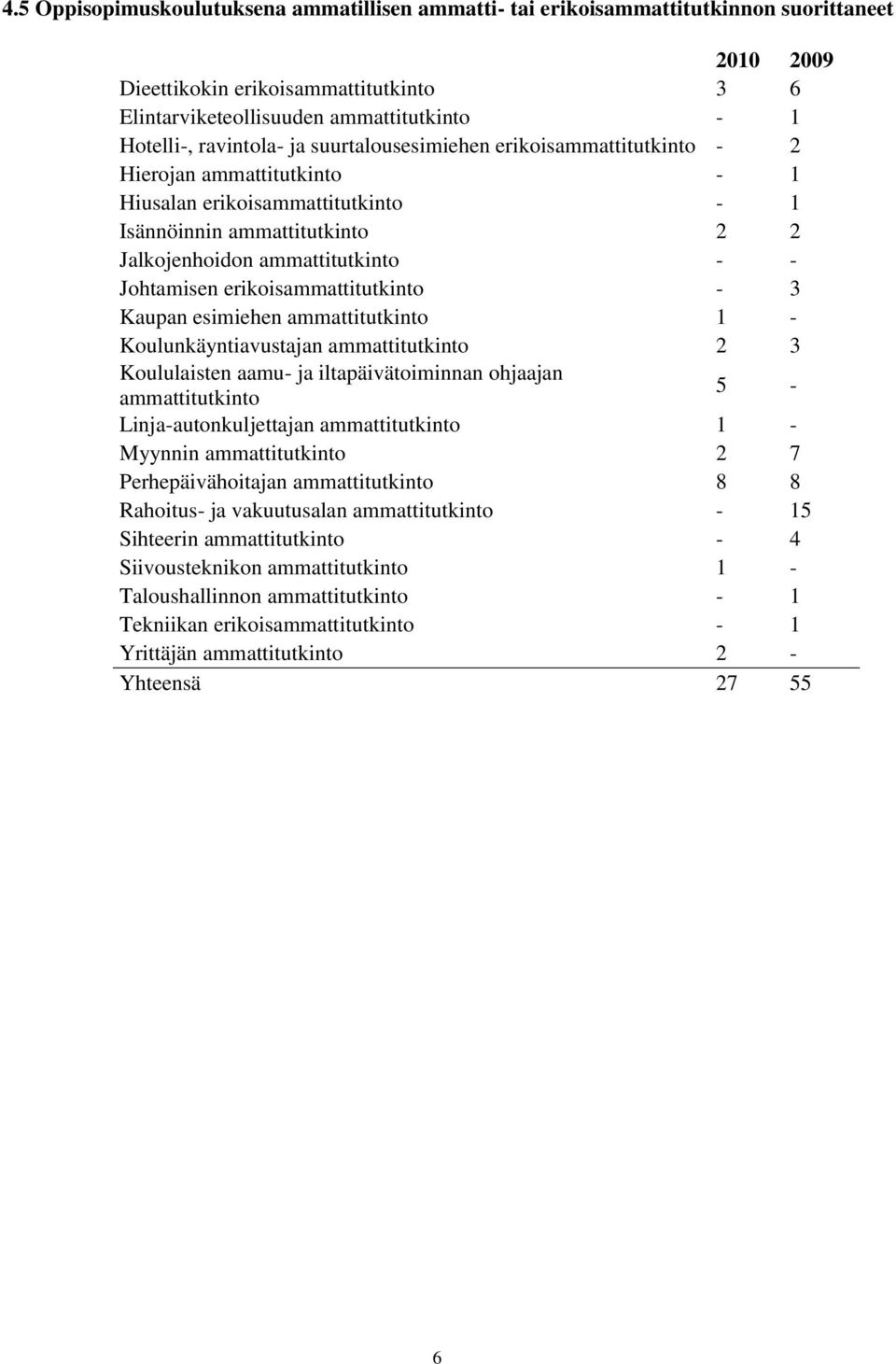 Johtamisen erikoisammattitutkinto - 3 Kaupan esimiehen ammattitutkinto 1 - Koulunkäyntiavustajan ammattitutkinto 2 3 Koululaisten aamu- ja iltapäivätoiminnan ohjaajan ammattitutkinto 5 -