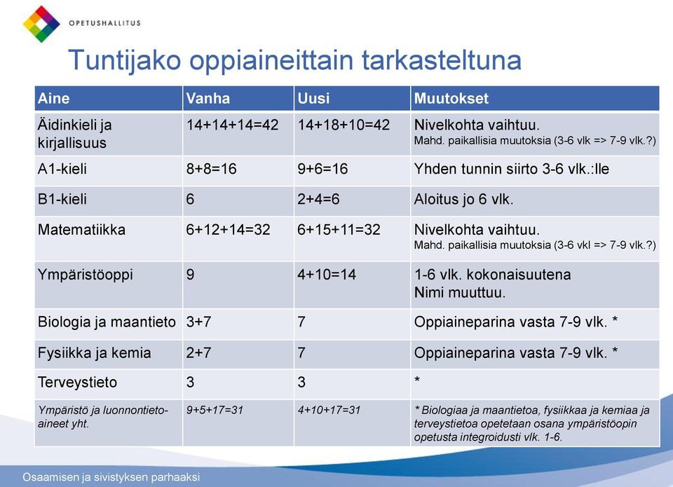 paikallisia muutoksia (3-6 vkl => 7-9 vlk.?) Ympäristöoppi 9 4+10=14 1-6 vlk. kokonaisuutena Nimi muuttuu. Biologia ja maantieto 3+7 7 Oppiaineparina vasta 7-9 vlk.