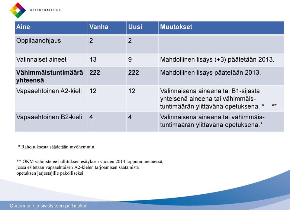 Vapaaehtoinen A2-kieli 12 12 Valinnaisena aineena tai B1-sijasta yhteisenä aineena tai vähimmäistuntimäärän ylittävänä opetuksena.