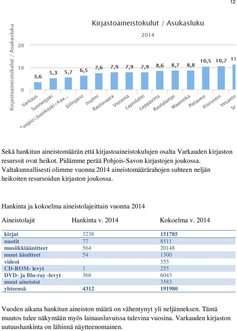 Hankinta ja kokoelma aineistolajeittain vuonna 2014 Aineistolajit Hankinta v. 2014 Kokoelma v.