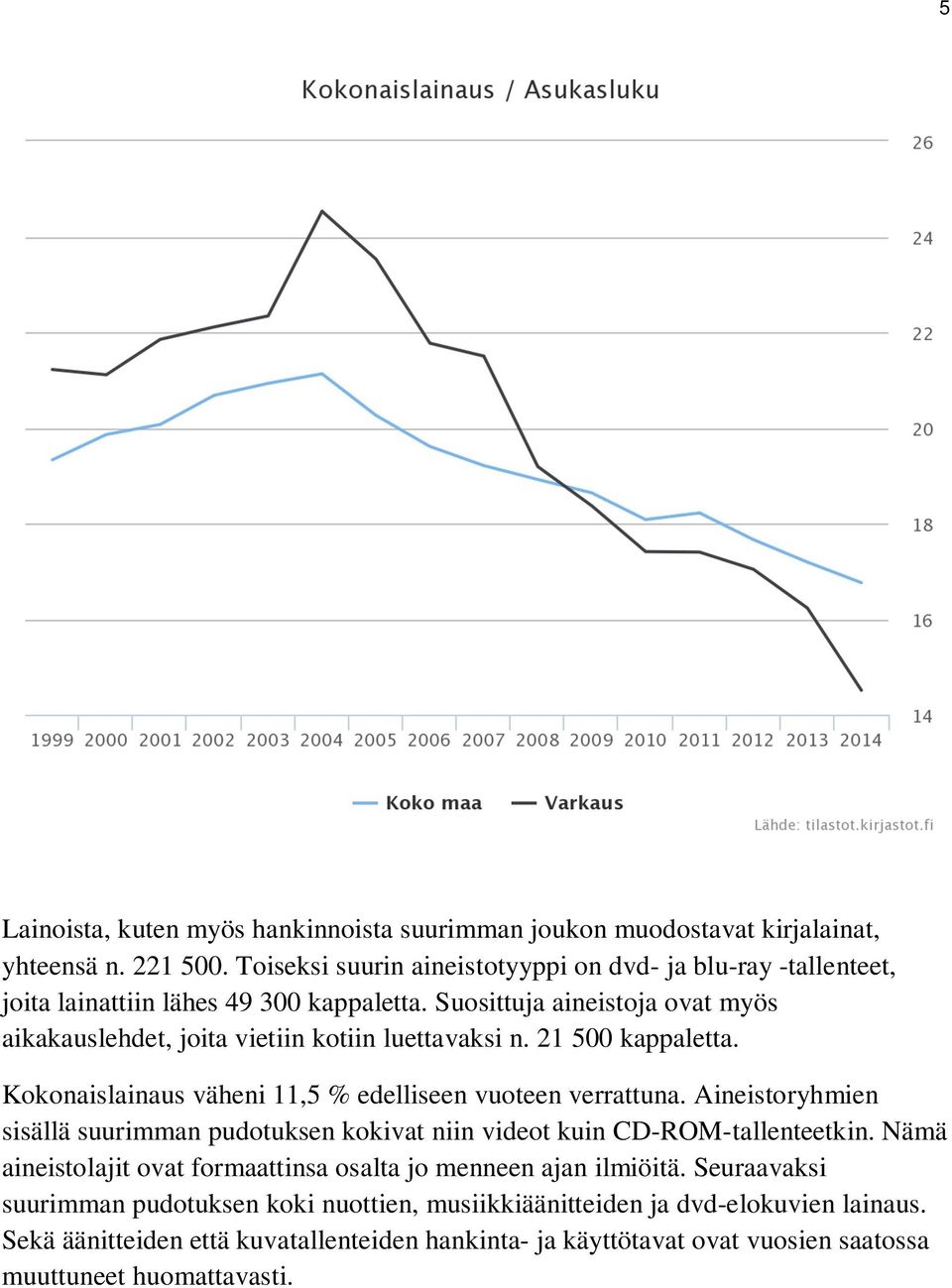 Suosittuja aineistoja ovat myös aikakauslehdet, joita vietiin kotiin luettavaksi n. 21 500 kappaletta. Kokonaislainaus väheni 11,5 % edelliseen vuoteen verrattuna.