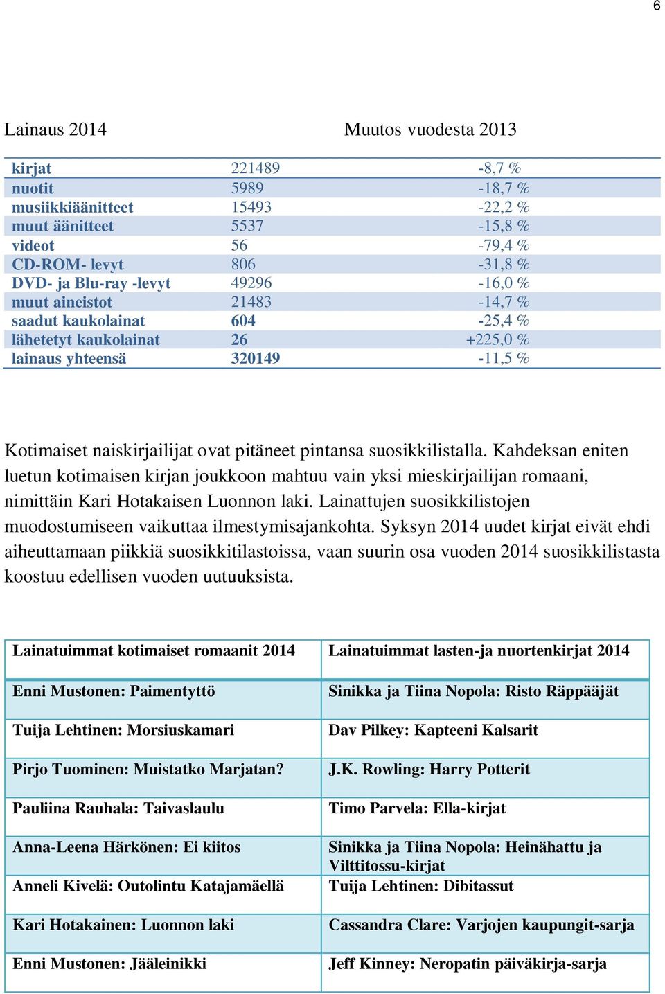 suosikkilistalla. Kahdeksan eniten luetun kotimaisen kirjan joukkoon mahtuu vain yksi mieskirjailijan romaani, nimittäin Kari Hotakaisen Luonnon laki.