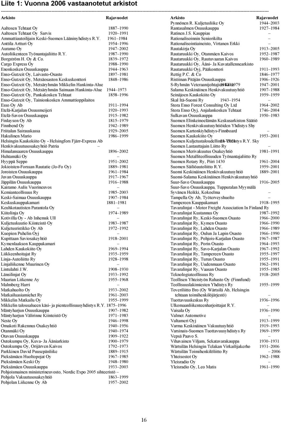 Arkisto Rajavuodet Pynnönen R. Kuljetusliike Oy 1944 2003 Aaltosen Tehtaat Oy 1887 1990 Rantasalmen Osuuskauppa 1927 1984 Aaltosen Tehtaat Oy Sa