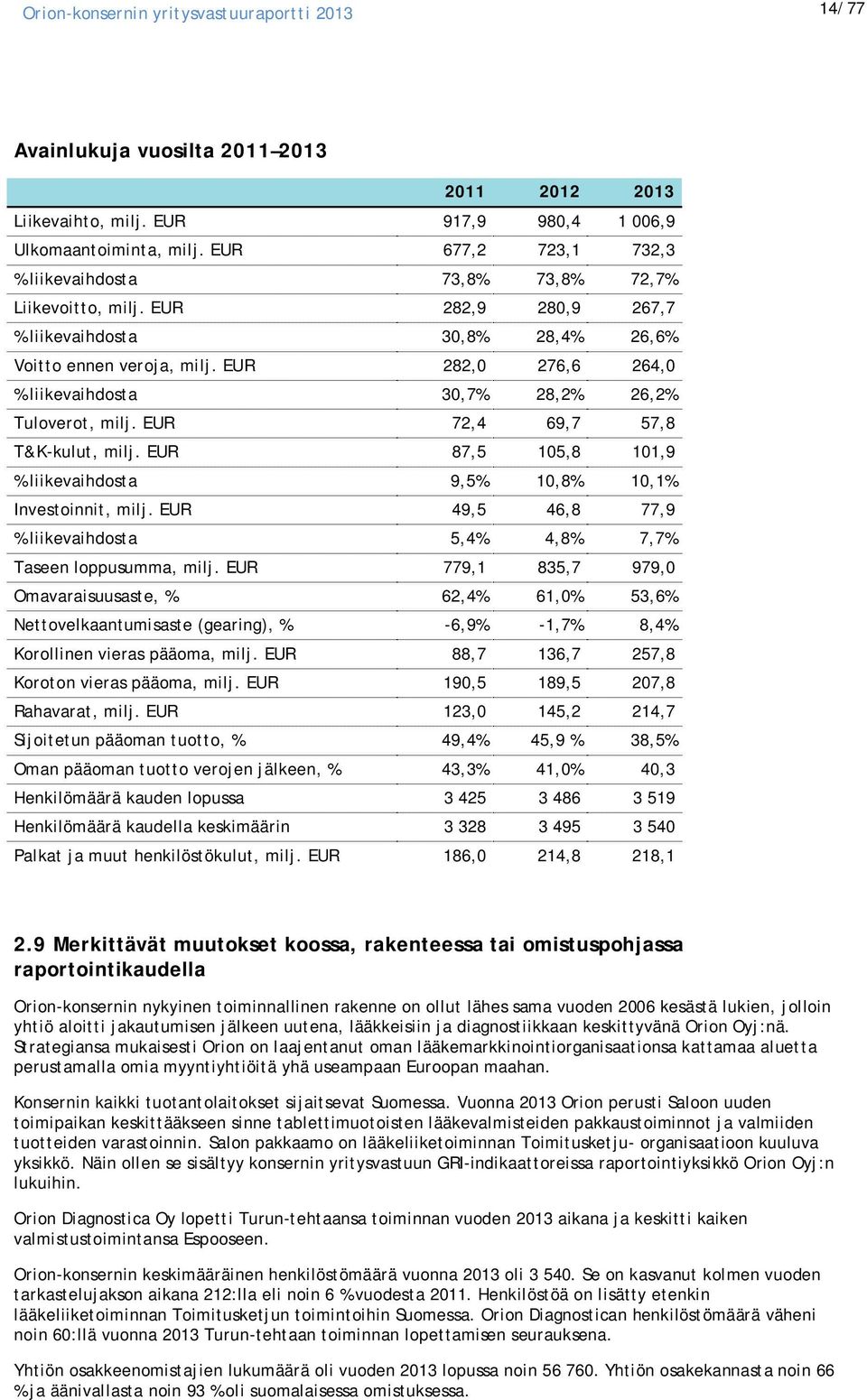 EUR 87,5 105,8 101,9 % liikevaihdosta 9,5% 10,8% 10,1% Investoinnit, milj. EUR 49,5 46,8 77,9 % liikevaihdosta 5,4% 4,8% 7,7% Taseen loppusumma, milj.